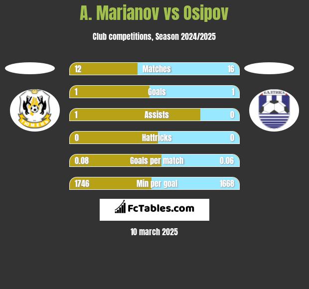 A. Marianov vs Osipov h2h player stats