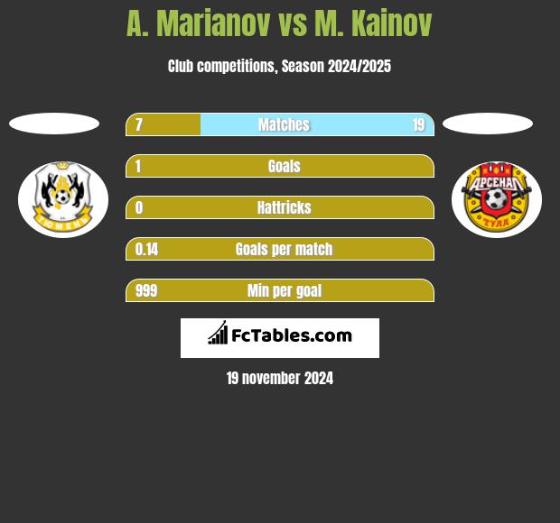 A. Marianov vs M. Kainov h2h player stats