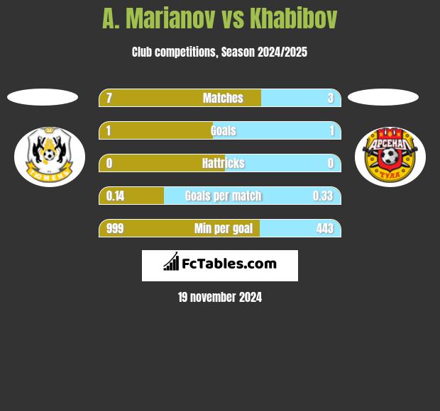 A. Marianov vs Khabibov h2h player stats