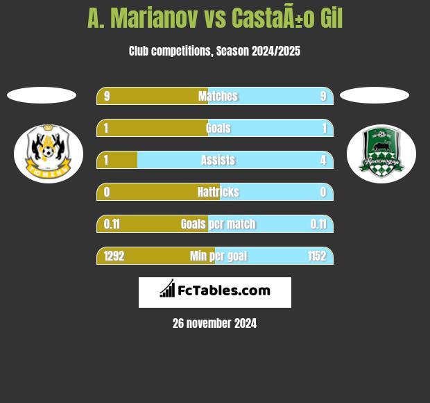 A. Marianov vs CastaÃ±o Gil h2h player stats