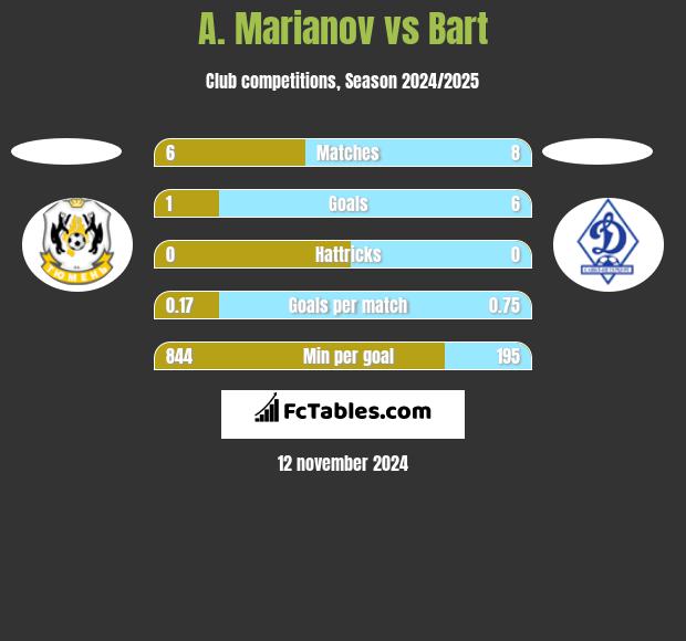 A. Marianov vs Bart h2h player stats