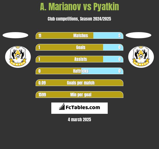 A. Marianov vs Pyatkin h2h player stats