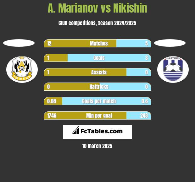 A. Marianov vs Nikishin h2h player stats