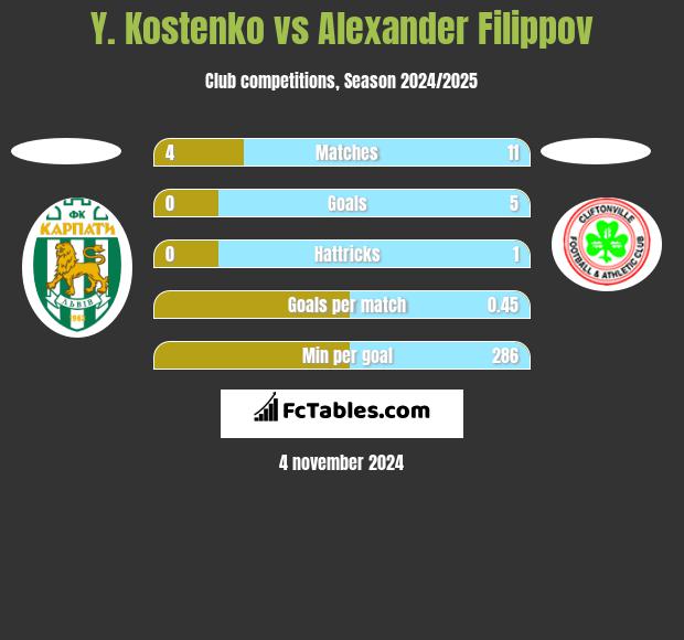 Y. Kostenko vs Alexander Filippov h2h player stats