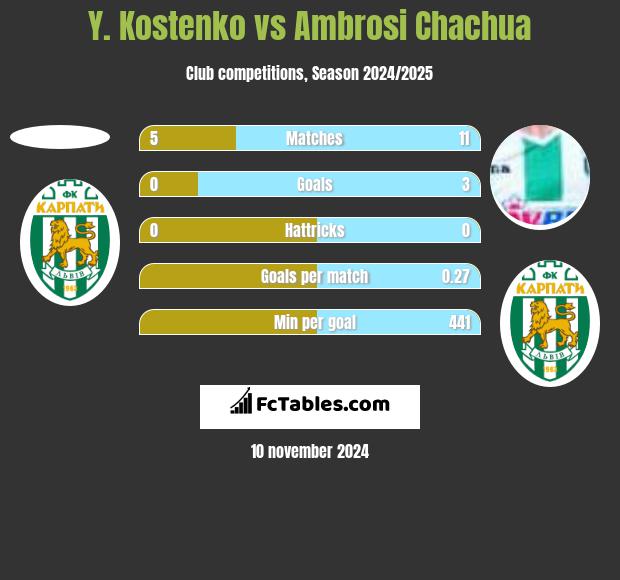 Y. Kostenko vs Ambrosi Chachua h2h player stats