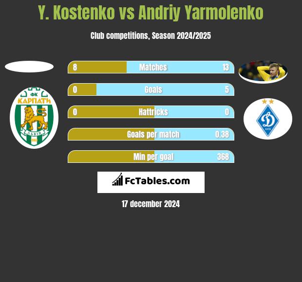 Y. Kostenko vs Andrij Jarmołenko h2h player stats