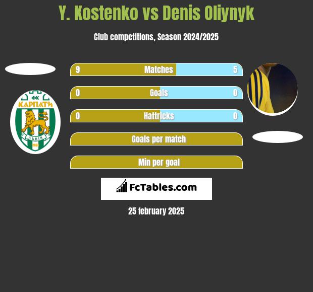 Y. Kostenko vs Denis Oliynyk h2h player stats