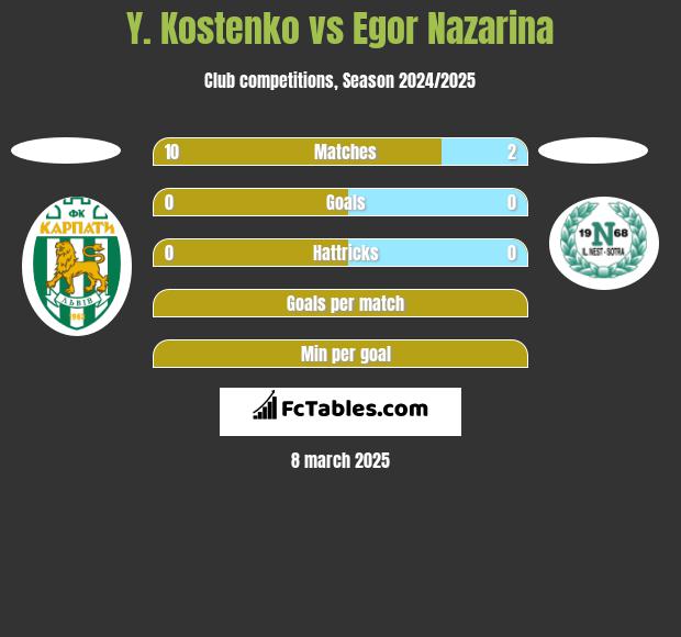 Y. Kostenko vs Egor Nazarina h2h player stats