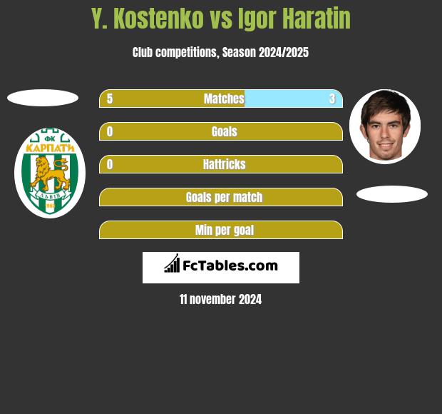 Y. Kostenko vs Igor Haratin h2h player stats