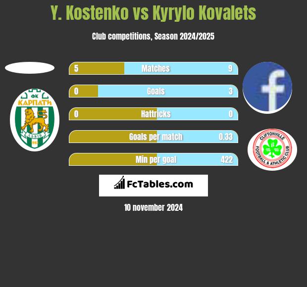 Y. Kostenko vs Kyrylo Kovalets h2h player stats