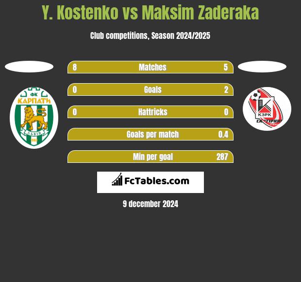 Y. Kostenko vs Maksim Zaderaka h2h player stats