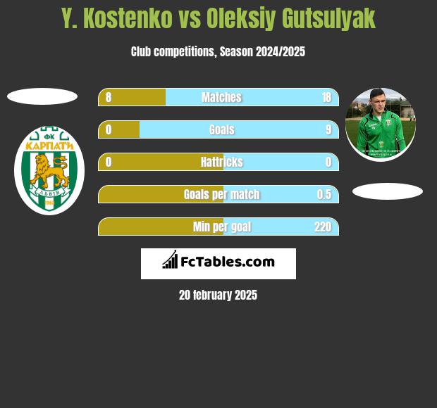 Y. Kostenko vs Oleksiy Gutsulyak h2h player stats