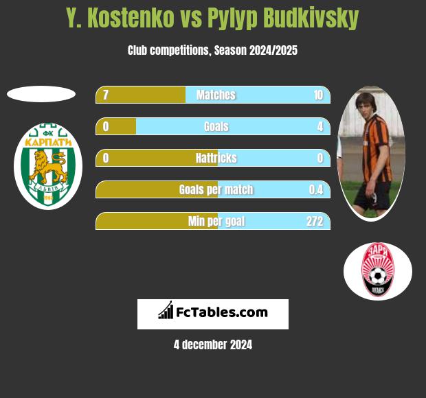 Y. Kostenko vs Pyłyp Budkiwski h2h player stats