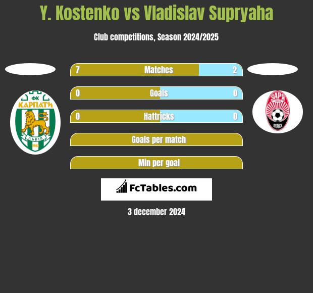 Y. Kostenko vs Vladislav Supryaha h2h player stats