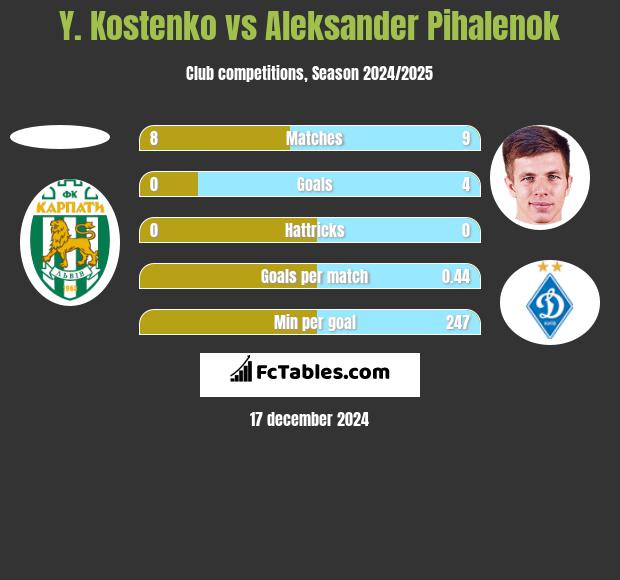 Y. Kostenko vs Aleksander Pihalenok h2h player stats