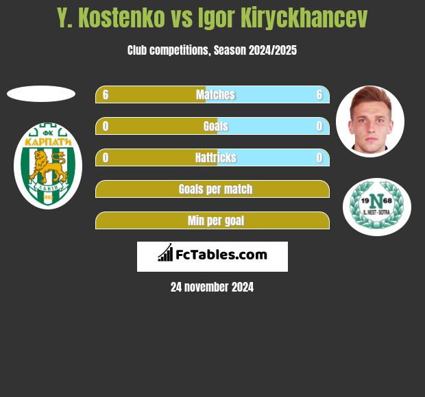 Y. Kostenko vs Igor Kiryckhancev h2h player stats