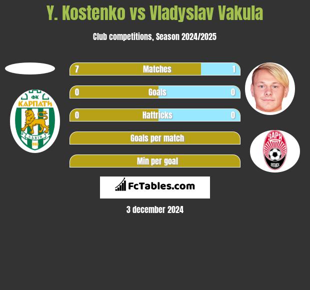 Y. Kostenko vs Vladyslav Vakula h2h player stats