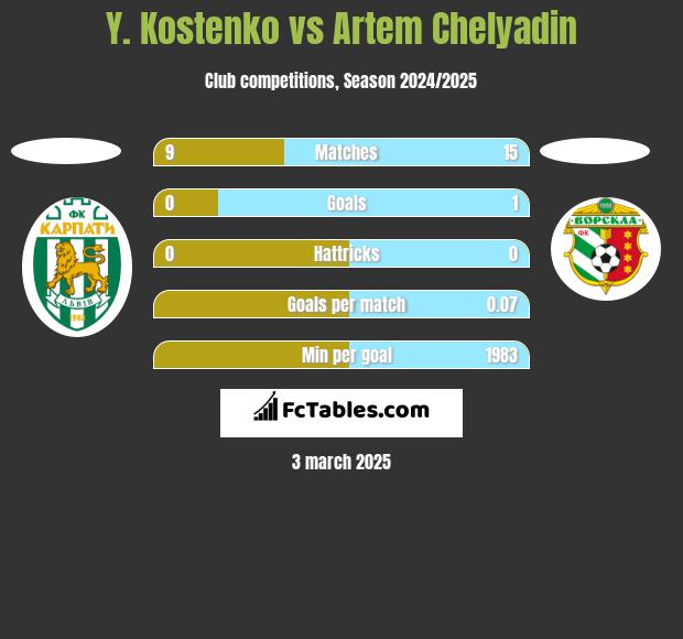 Y. Kostenko vs Artem Chelyadin h2h player stats