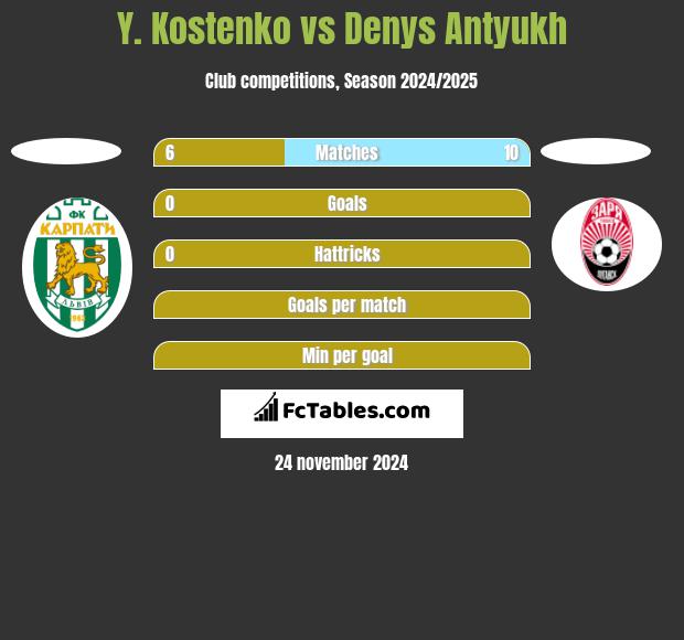 Y. Kostenko vs Denys Antyukh h2h player stats