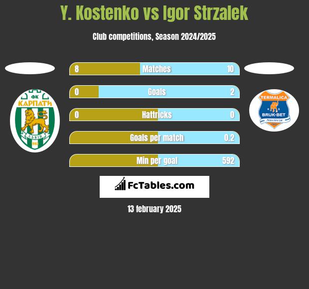 Y. Kostenko vs Igor Strzalek h2h player stats