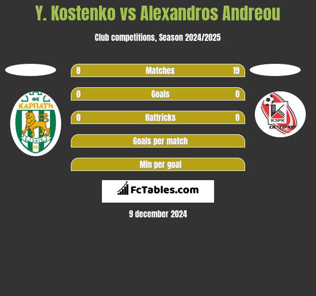 Y. Kostenko vs Alexandros Andreou h2h player stats