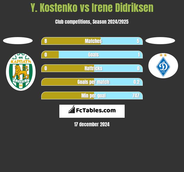 Y. Kostenko vs Irene Didriksen h2h player stats