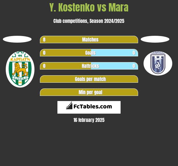 Y. Kostenko vs Mara h2h player stats