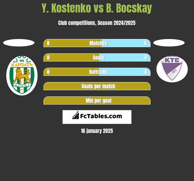 Y. Kostenko vs B. Bocskay h2h player stats