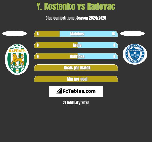 Y. Kostenko vs Radovac h2h player stats