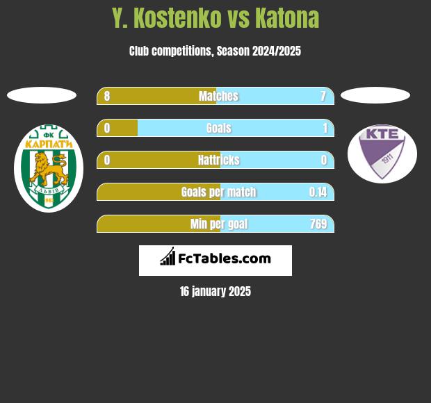 Y. Kostenko vs Katona h2h player stats