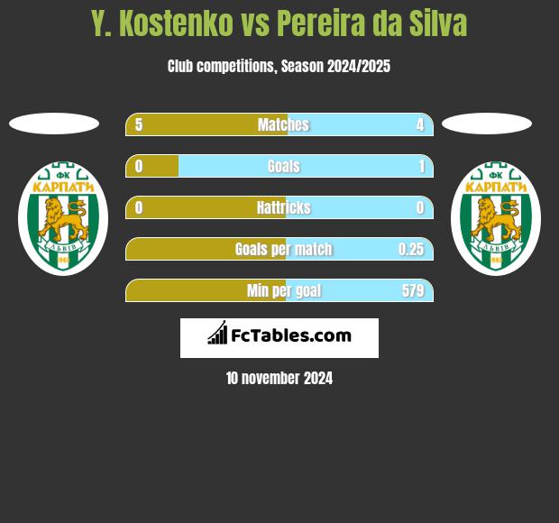 Y. Kostenko vs Pereira da Silva h2h player stats