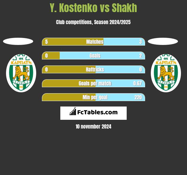 Y. Kostenko vs Shakh h2h player stats