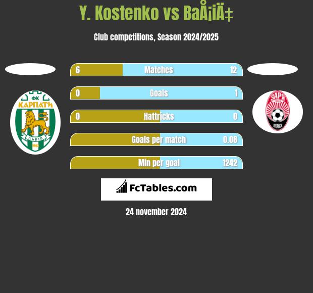 Y. Kostenko vs BaÅ¡iÄ‡ h2h player stats