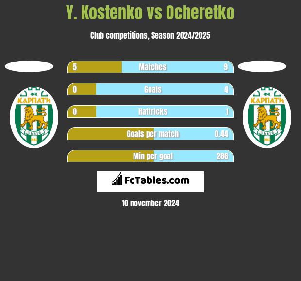 Y. Kostenko vs Ocheretko h2h player stats