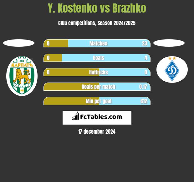 Y. Kostenko vs Brazhko h2h player stats