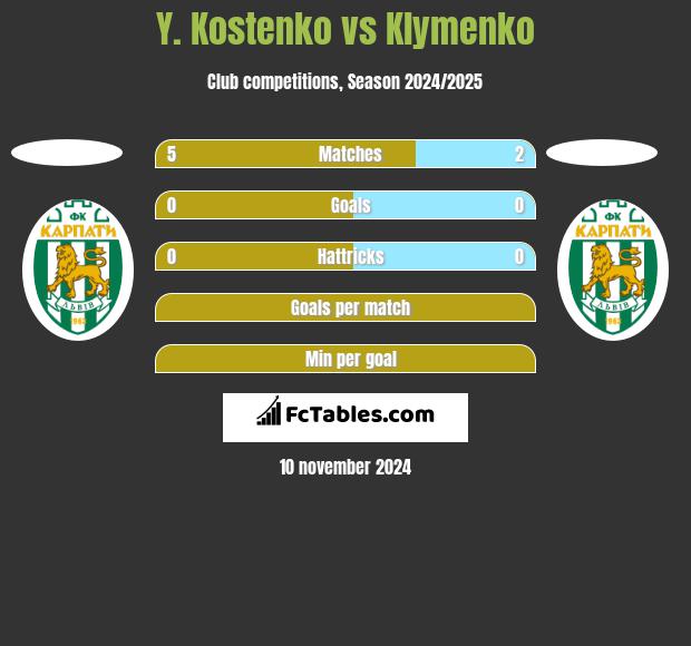 Y. Kostenko vs Klymenko h2h player stats