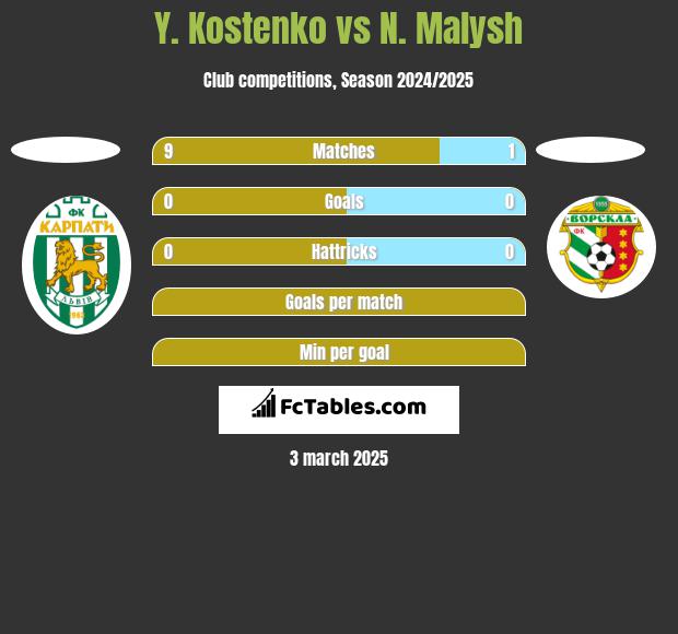 Y. Kostenko vs N. Malysh h2h player stats