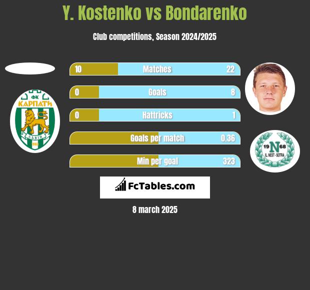 Y. Kostenko vs Bondarenko h2h player stats