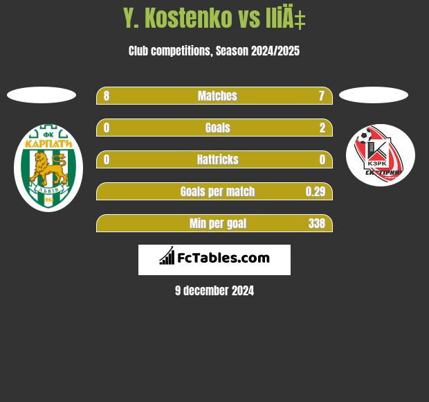 Y. Kostenko vs IliÄ‡ h2h player stats