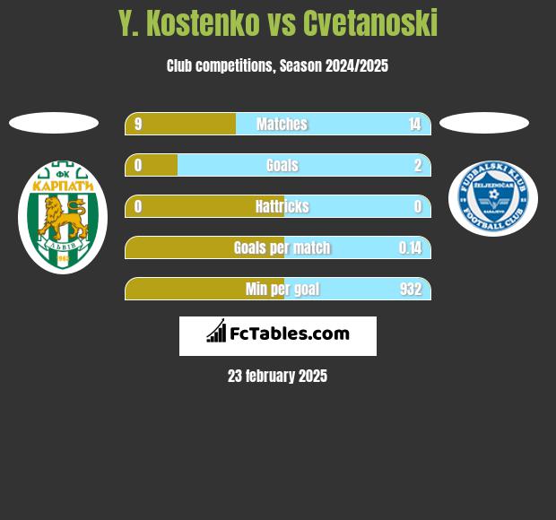 Y. Kostenko vs Cvetanoski h2h player stats