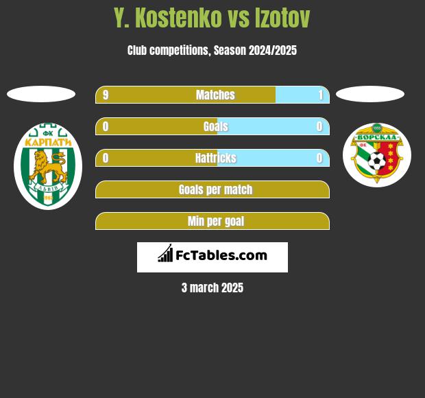 Y. Kostenko vs Izotov h2h player stats