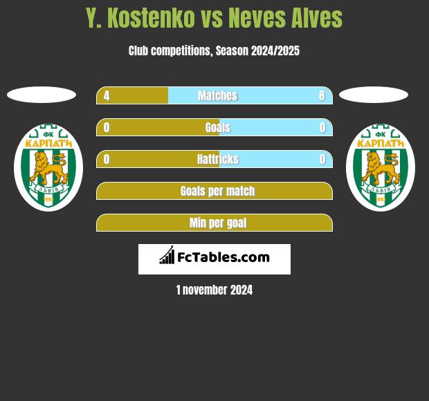 Y. Kostenko vs Neves Alves h2h player stats