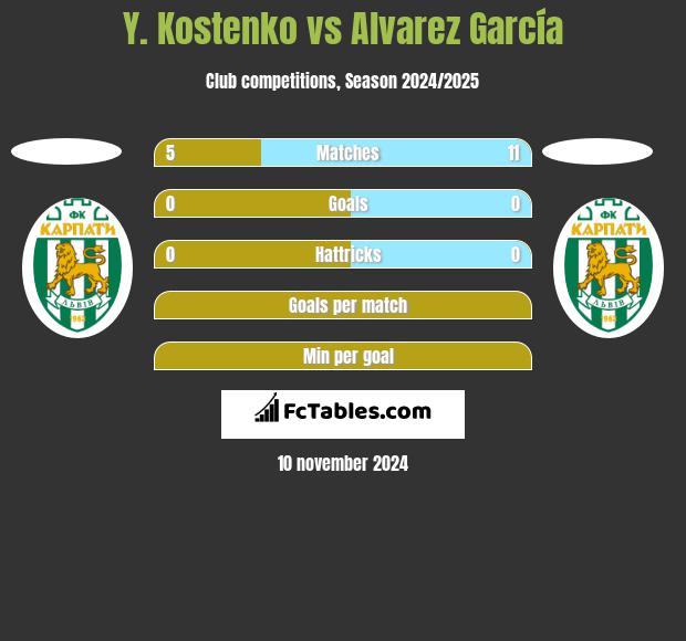 Y. Kostenko vs Alvarez García h2h player stats