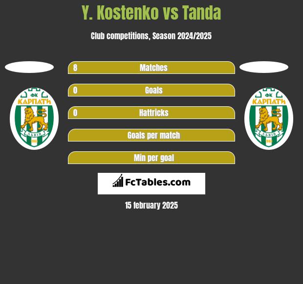 Y. Kostenko vs Tanda h2h player stats