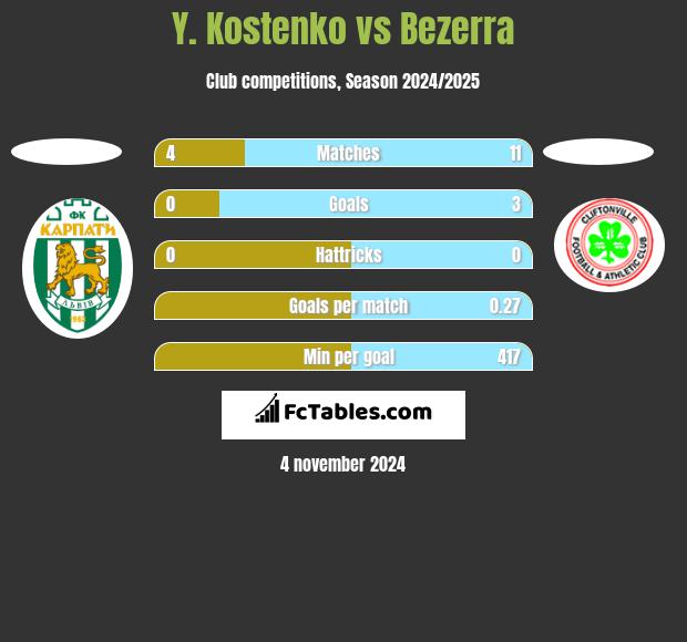 Y. Kostenko vs Bezerra h2h player stats