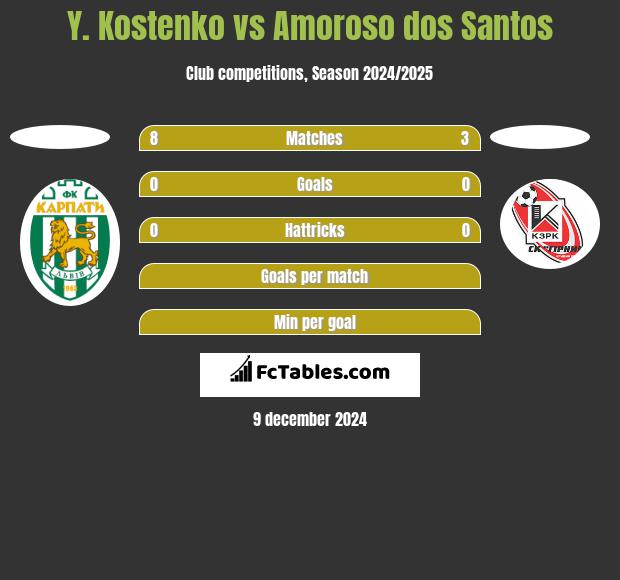 Y. Kostenko vs Amoroso dos Santos h2h player stats