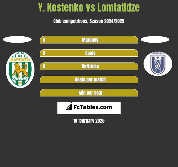 Y. Kostenko vs Lomtatidze h2h player stats