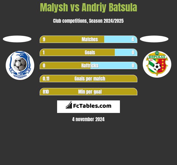 Malysh vs Andriy Batsula h2h player stats