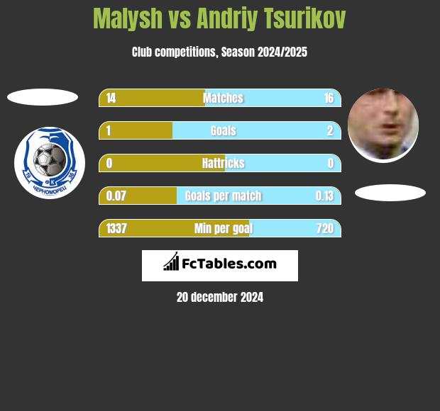 Malysh vs Andriy Tsurikov h2h player stats