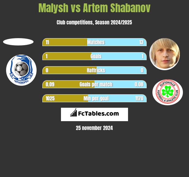 Malysh vs Artem Shabanov h2h player stats